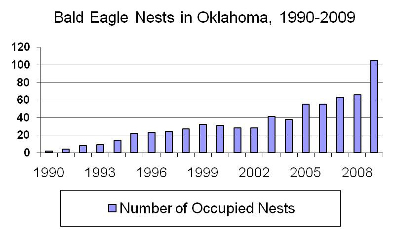 Bald Eagle Recovery - Sutton Center
